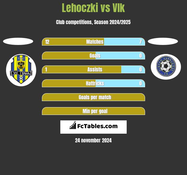 Lehoczki vs Vlk h2h player stats