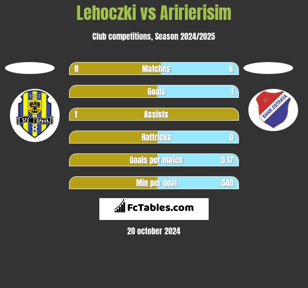 Lehoczki vs Aririerisim h2h player stats