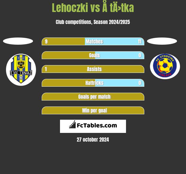 Lehoczki vs Å tÄ›tka h2h player stats