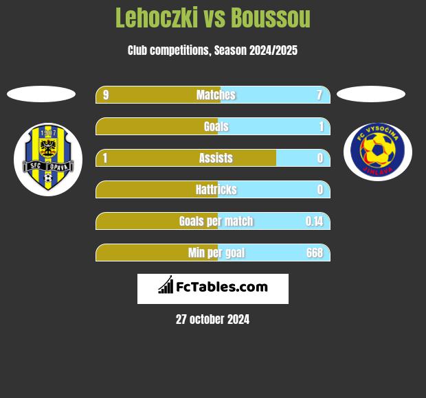 Lehoczki vs Boussou h2h player stats