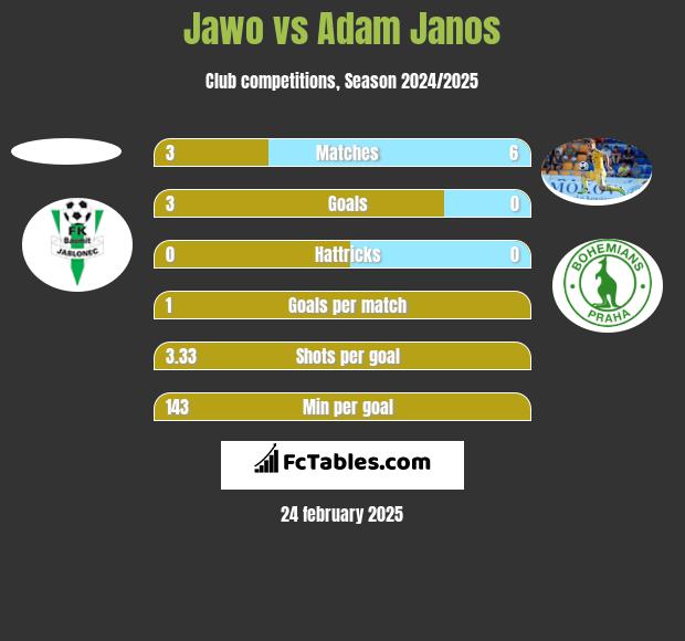 Jawo vs Adam Janos h2h player stats