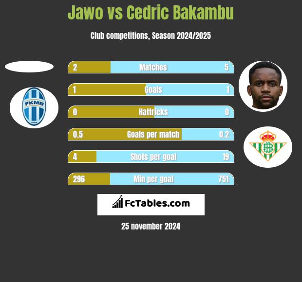 Jawo vs Cedric Bakambu h2h player stats