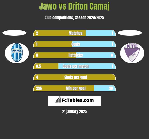 Jawo vs Driton Camaj h2h player stats