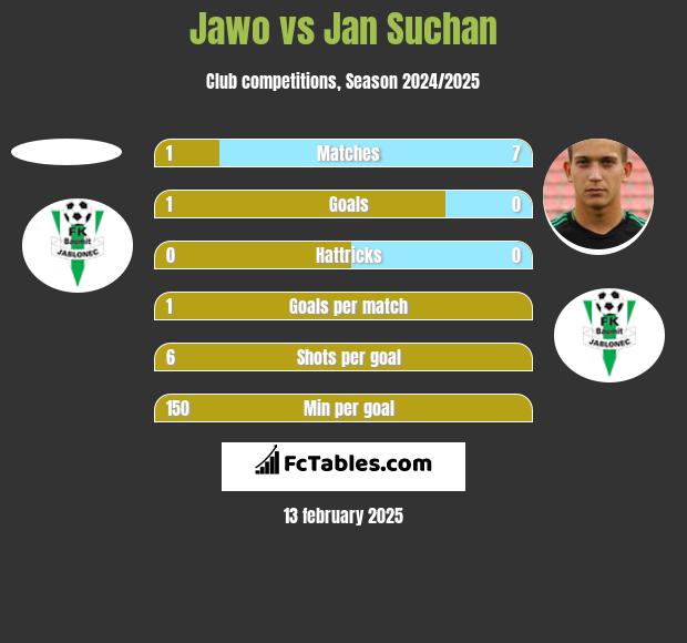 Jawo vs Jan Suchan h2h player stats