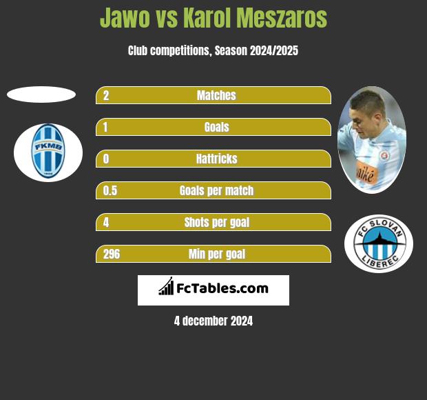 Jawo vs Karol Meszaros h2h player stats