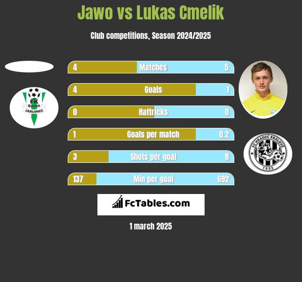 Jawo vs Lukas Cmelik h2h player stats