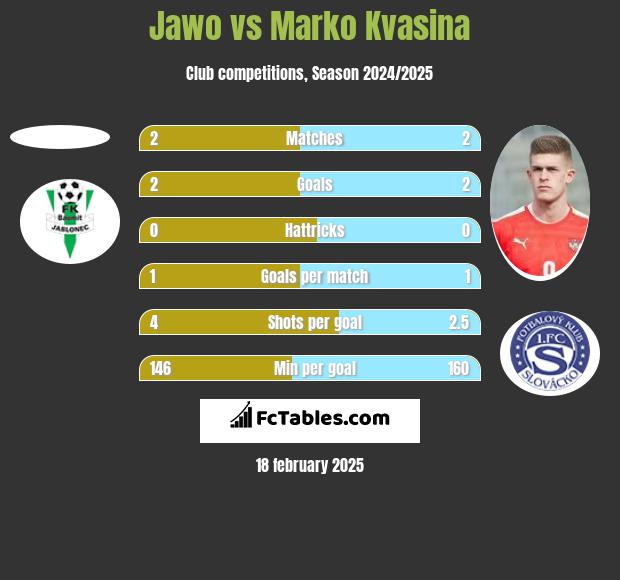 Jawo vs Marko Kvasina h2h player stats