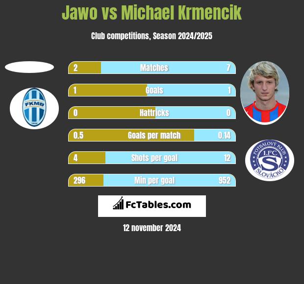 Jawo vs Michael Krmencik h2h player stats