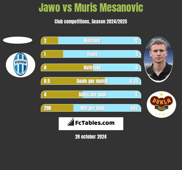 Jawo vs Muris Mesanovic h2h player stats