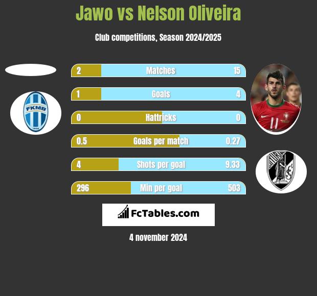 Jawo vs Nelson Oliveira h2h player stats