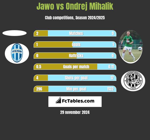 Jawo vs Ondrej Mihalik h2h player stats