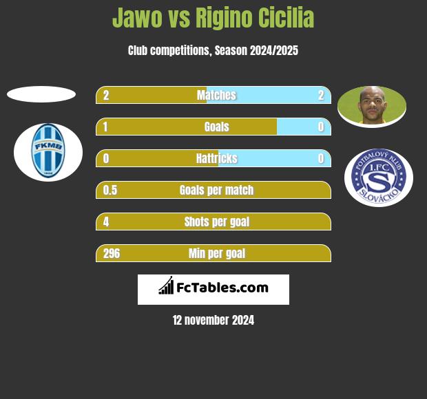 Jawo vs Rigino Cicilia h2h player stats