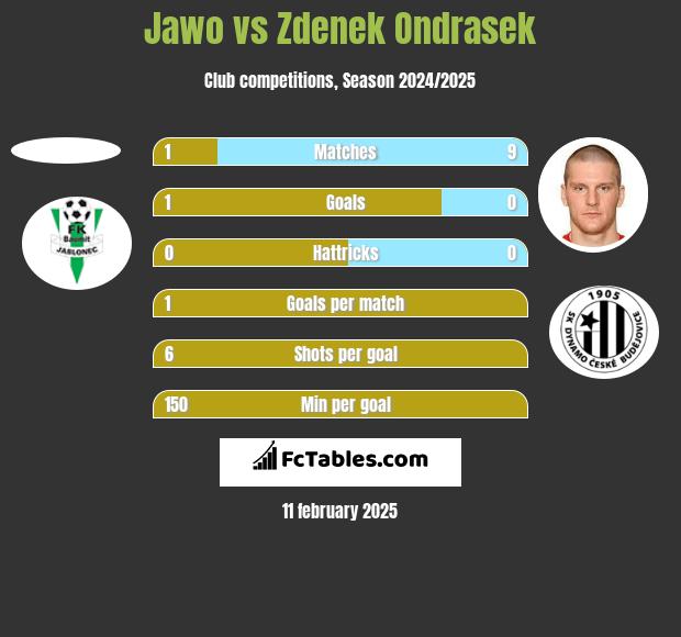 Jawo vs Zdenek Ondrasek h2h player stats