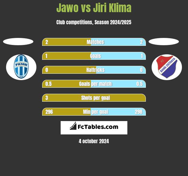 Jawo vs Jiri Klima h2h player stats