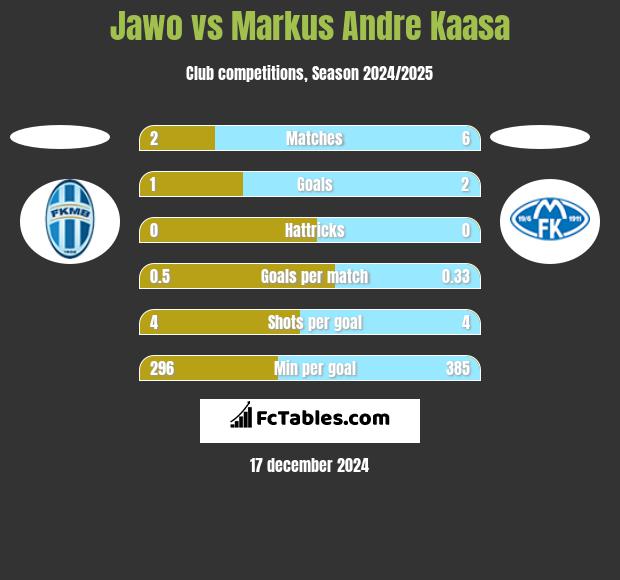 Jawo vs Markus Andre Kaasa h2h player stats