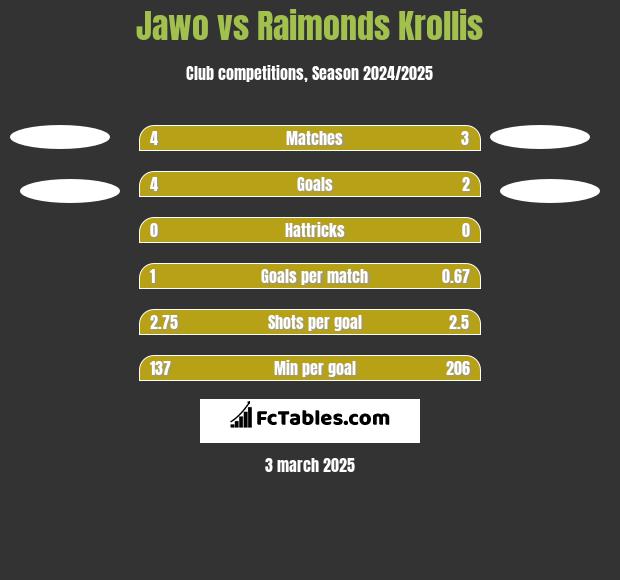 Jawo vs Raimonds Krollis h2h player stats