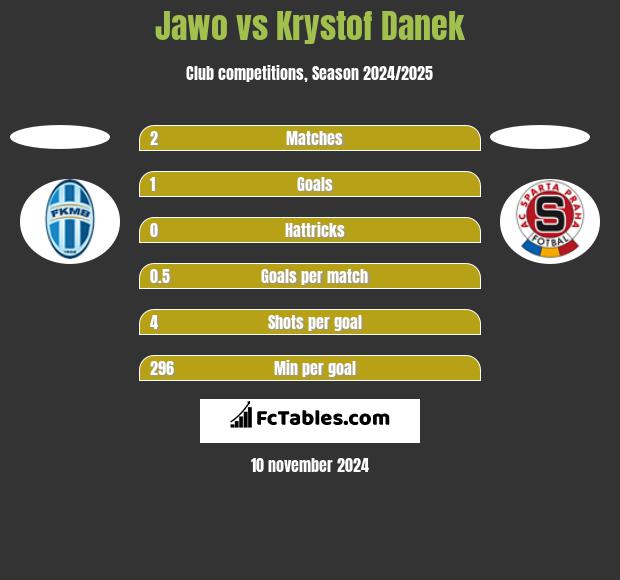 Jawo vs Krystof Danek h2h player stats