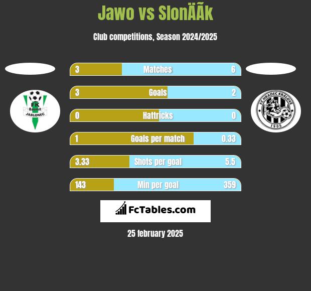 Jawo vs SlonÄÃ­k h2h player stats