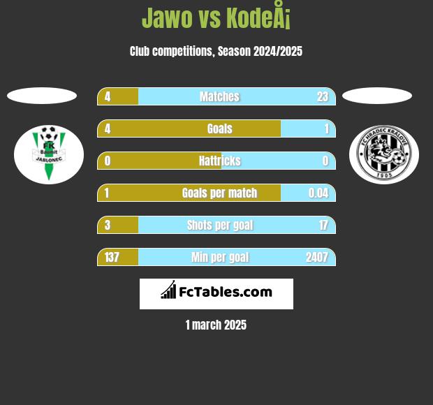 Jawo vs KodeÅ¡ h2h player stats