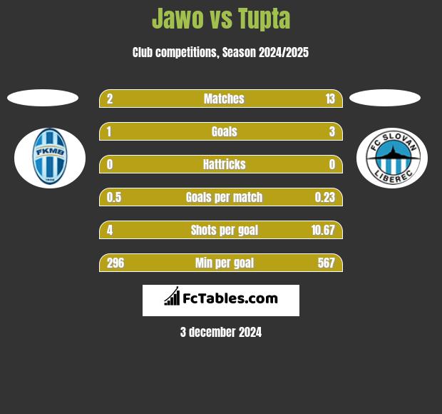 Jawo vs Tupta h2h player stats