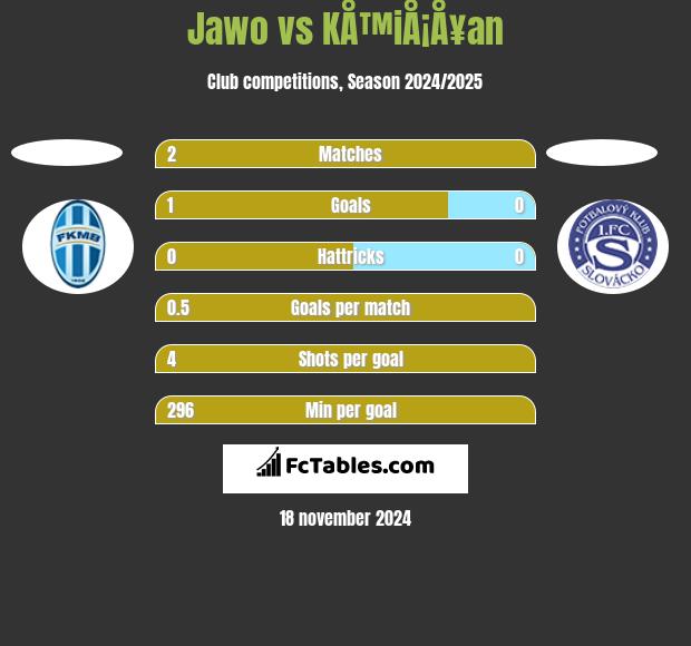 Jawo vs KÅ™iÅ¡Å¥an h2h player stats