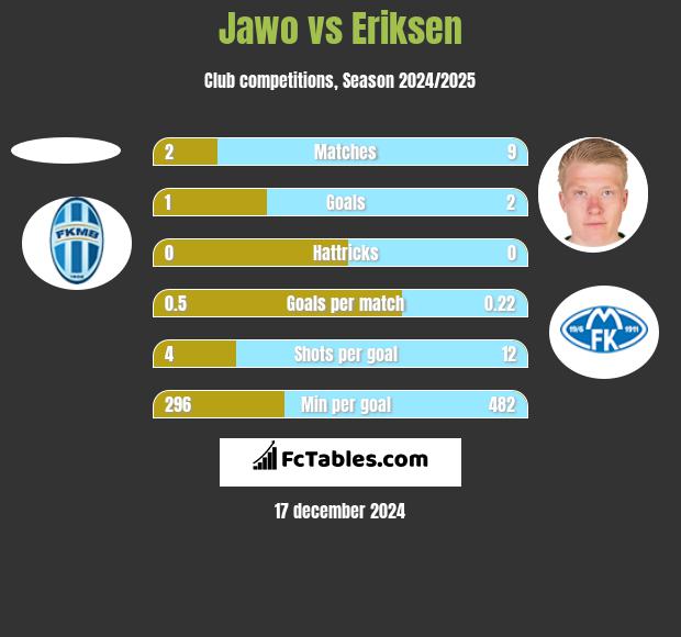 Jawo vs Eriksen h2h player stats