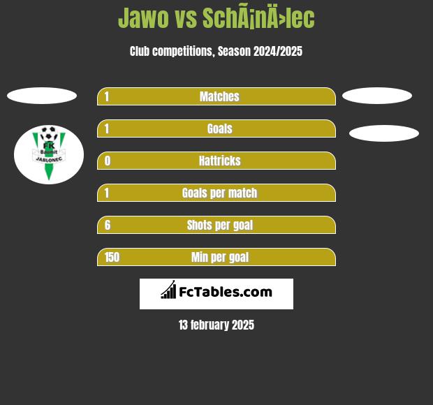 Jawo vs SchÃ¡nÄ›lec h2h player stats