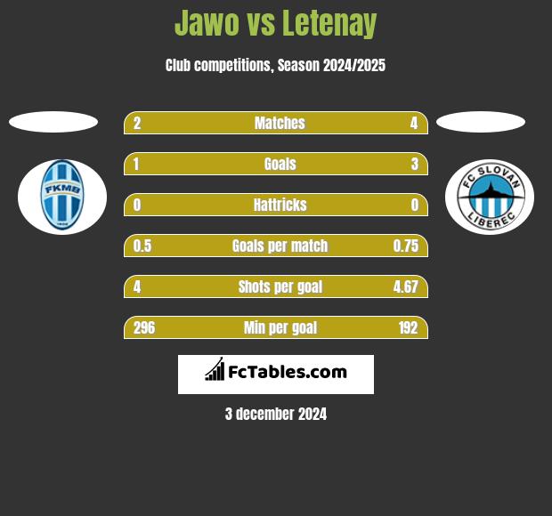 Jawo vs Letenay h2h player stats