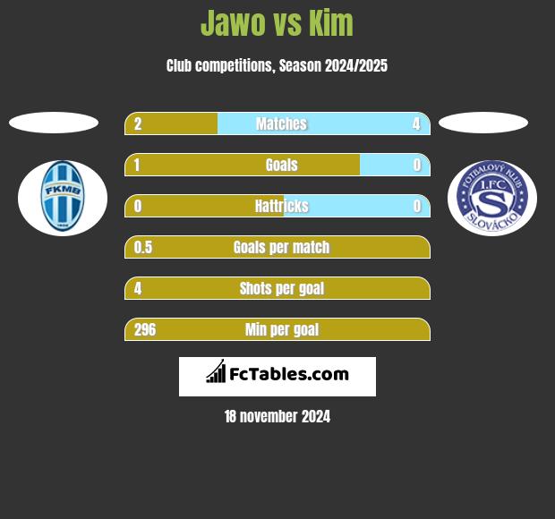 Jawo vs Kim h2h player stats