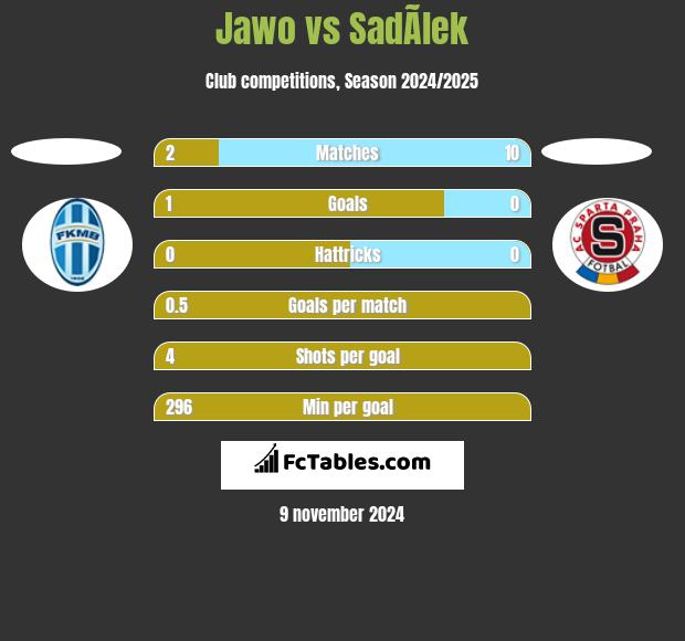 Jawo vs SadÃ­lek h2h player stats