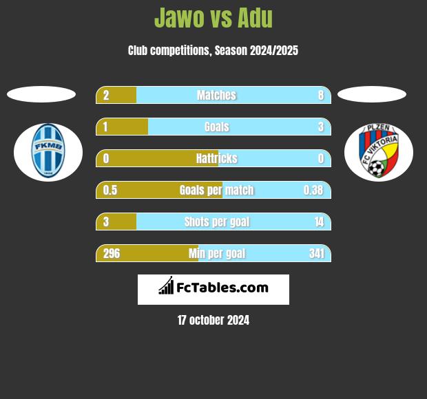 Jawo vs Adu h2h player stats