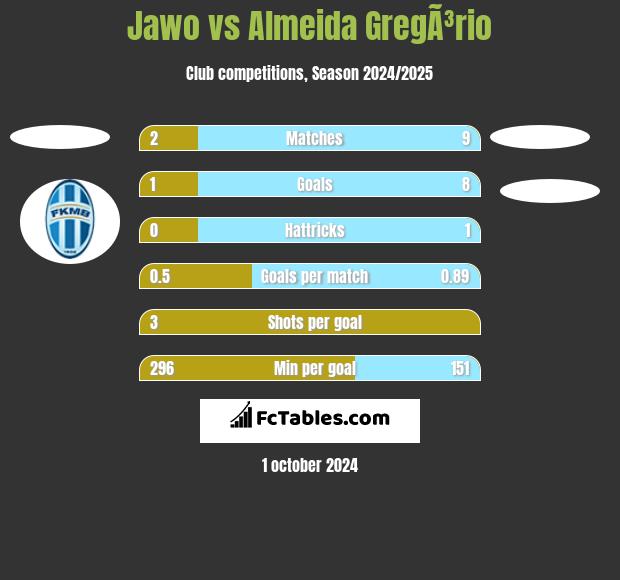 Jawo vs Almeida GregÃ³rio h2h player stats