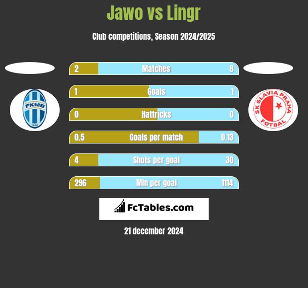 Jawo vs Lingr h2h player stats