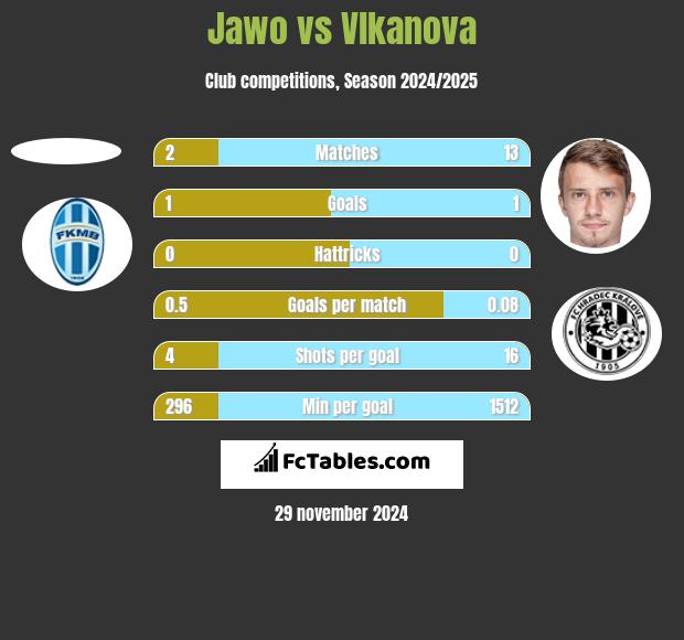 Jawo vs Vlkanova h2h player stats