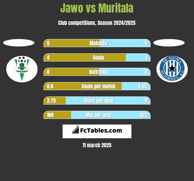 Jawo vs Muritala h2h player stats