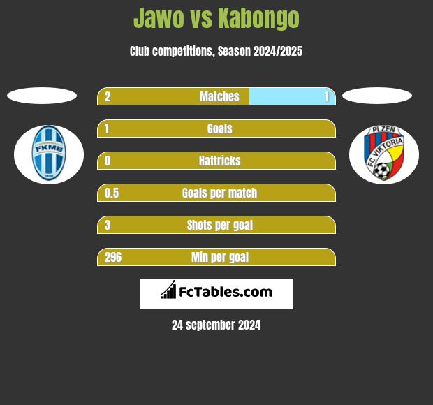 Jawo vs Kabongo h2h player stats