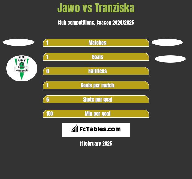 Jawo vs Tranziska h2h player stats