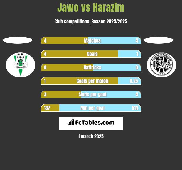 Jawo vs Harazim h2h player stats