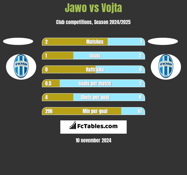 Jawo vs Vojta h2h player stats