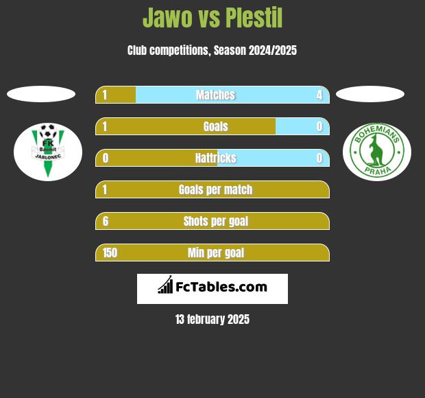 Jawo vs Plestil h2h player stats