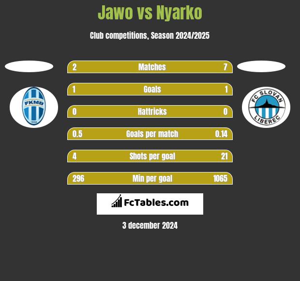 Jawo vs Nyarko h2h player stats