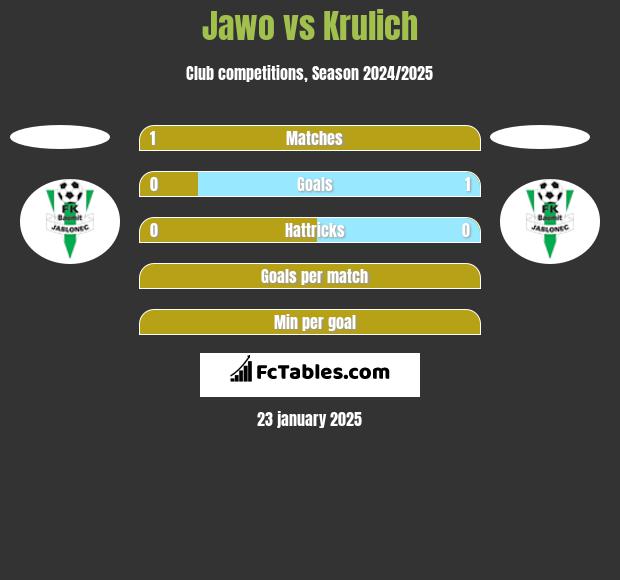 Jawo vs Krulich h2h player stats