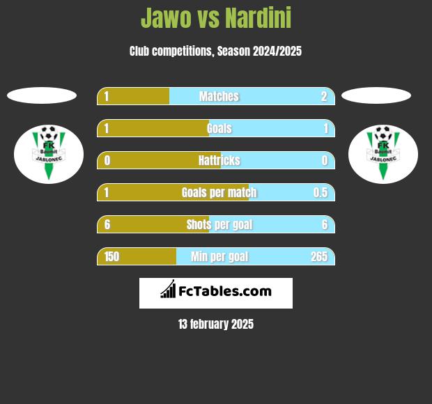 Jawo vs Nardini h2h player stats