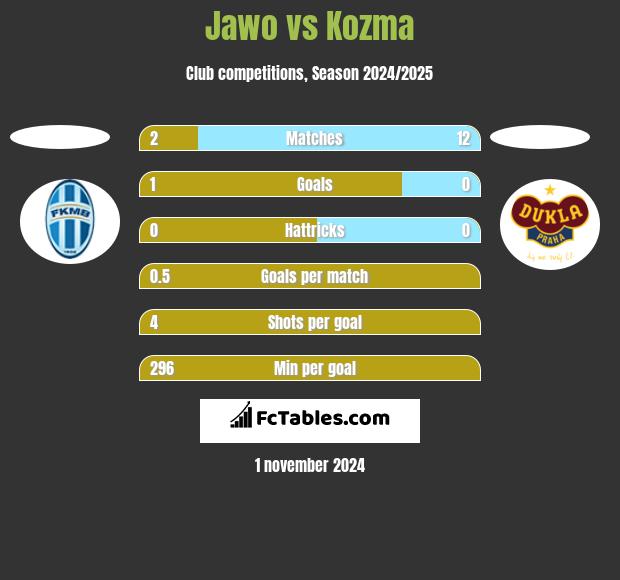 Jawo vs Kozma h2h player stats