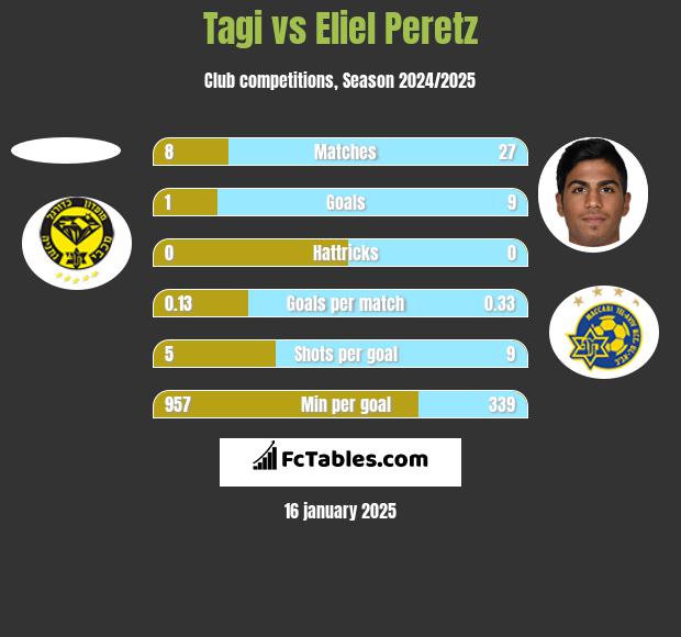 Tagi vs Eliel Peretz h2h player stats