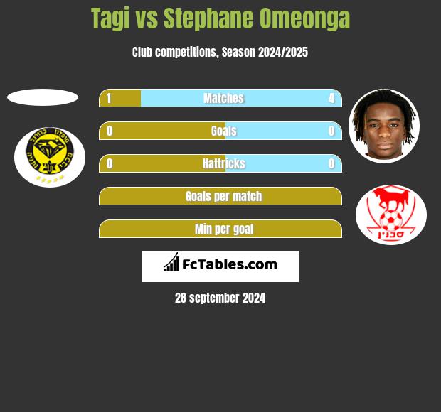 Tagi vs Stephane Omeonga h2h player stats