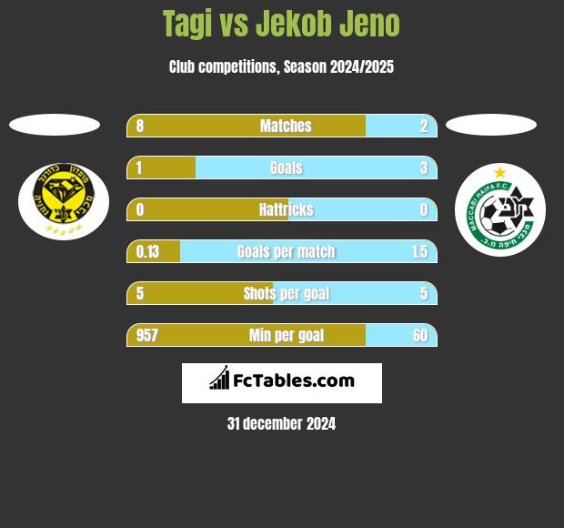 Tagi vs Jekob Jeno h2h player stats