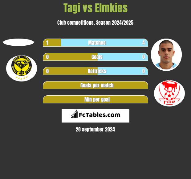 Tagi vs Elmkies h2h player stats