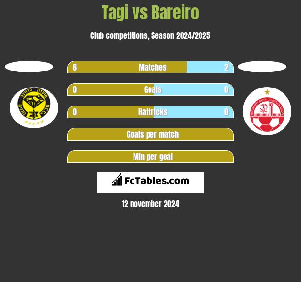 Tagi vs Bareiro h2h player stats