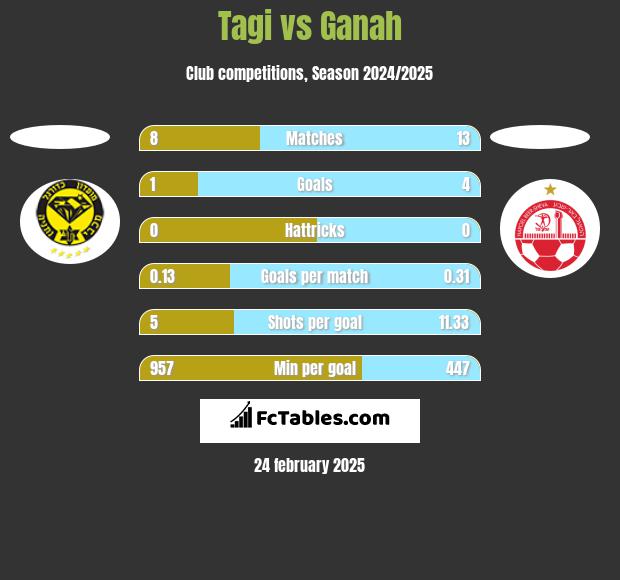 Tagi vs Ganah h2h player stats